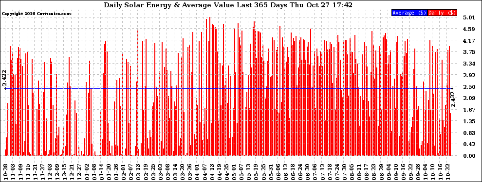 Solar PV/Inverter Performance Daily Solar Energy Production Value Last 365 Days