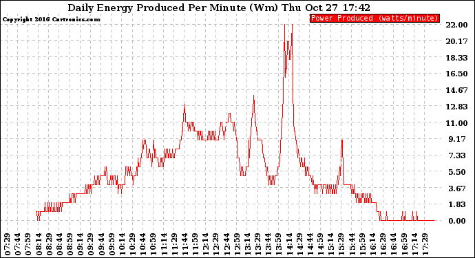 Solar PV/Inverter Performance Daily Energy Production Per Minute