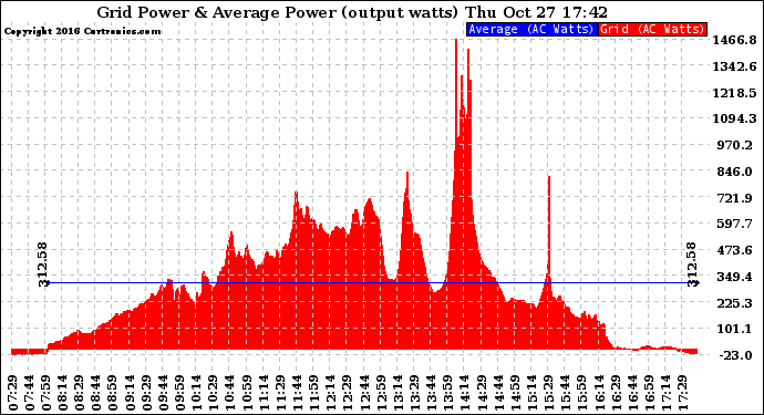 Solar PV/Inverter Performance Inverter Power Output