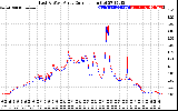 Solar PV/Inverter Performance Photovoltaic Panel Current Output