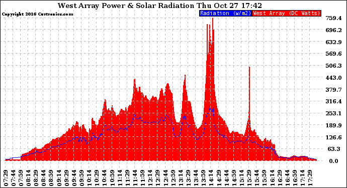 Solar PV/Inverter Performance West Array Power Output & Solar Radiation