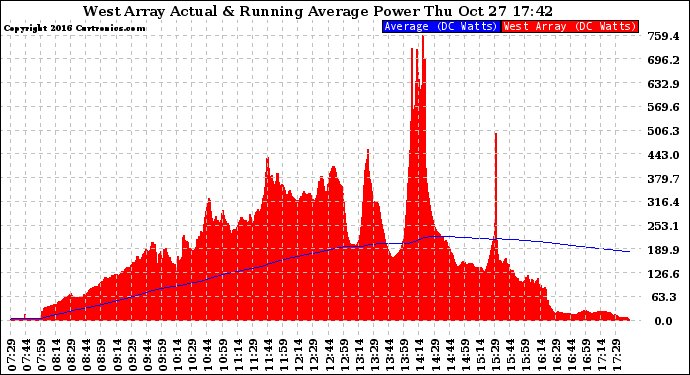 Solar PV/Inverter Performance West Array Actual & Running Average Power Output