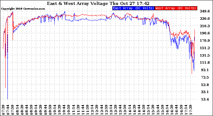 Solar PV/Inverter Performance Photovoltaic Panel Voltage Output