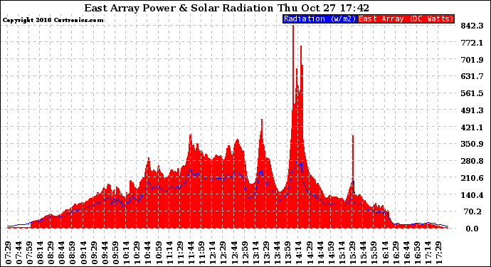 Solar PV/Inverter Performance East Array Power Output & Solar Radiation