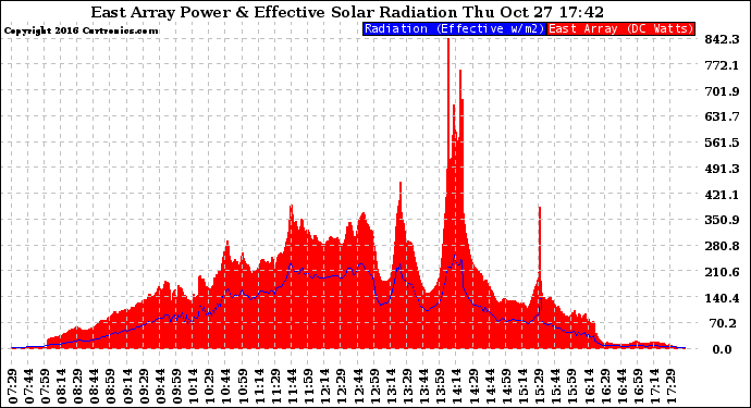 Solar PV/Inverter Performance East Array Power Output & Effective Solar Radiation