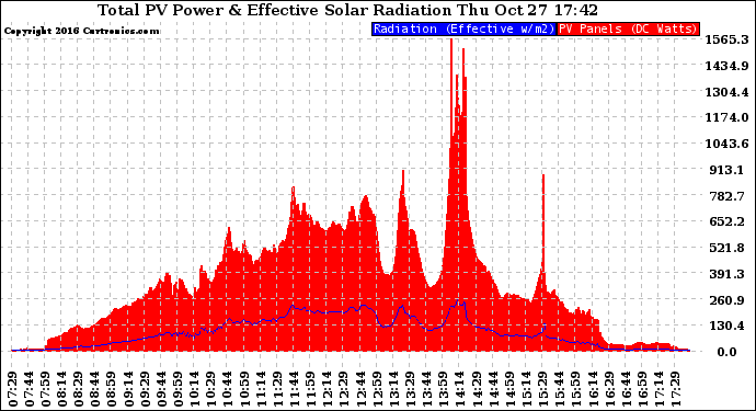 Solar PV/Inverter Performance Total PV Panel Power Output & Effective Solar Radiation