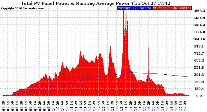 Solar PV/Inverter Performance Total PV Panel & Running Average Power Output