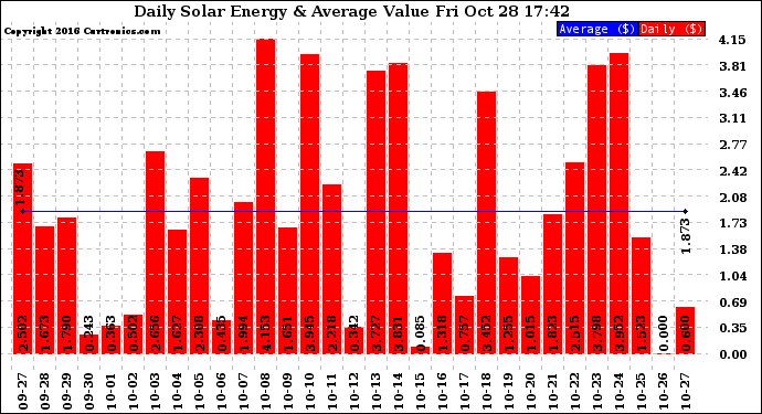 Solar PV/Inverter Performance Daily Solar Energy Production Value