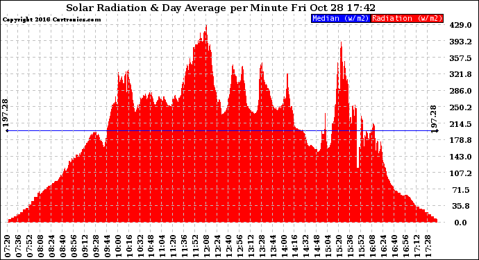 Solar PV/Inverter Performance Solar Radiation & Day Average per Minute