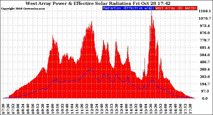 Solar PV/Inverter Performance West Array Power Output & Effective Solar Radiation