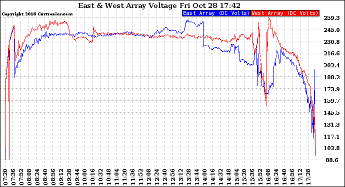 Solar PV/Inverter Performance Photovoltaic Panel Voltage Output