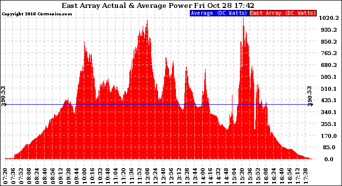 Solar PV/Inverter Performance East Array Actual & Average Power Output