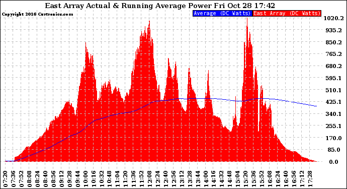 Solar PV/Inverter Performance East Array Actual & Running Average Power Output