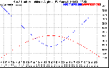 Solar PV/Inverter Performance Sun Altitude Angle & Sun Incidence Angle on PV Panels