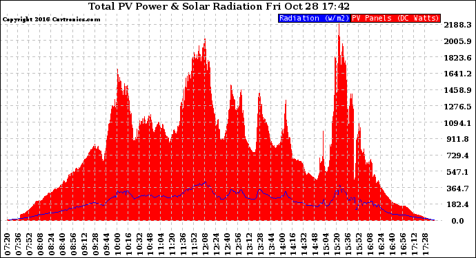 Solar PV/Inverter Performance Total PV Panel Power Output & Solar Radiation