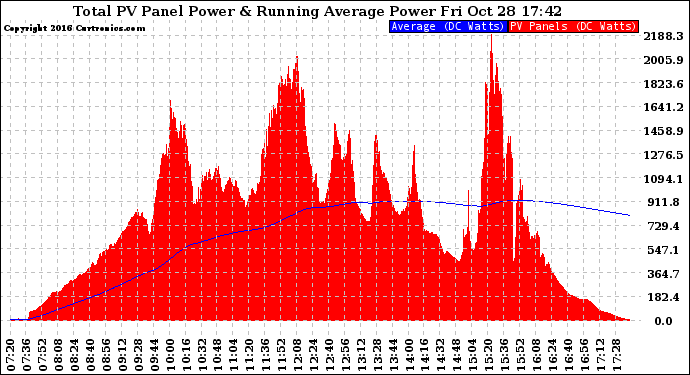 Solar PV/Inverter Performance Total PV Panel & Running Average Power Output