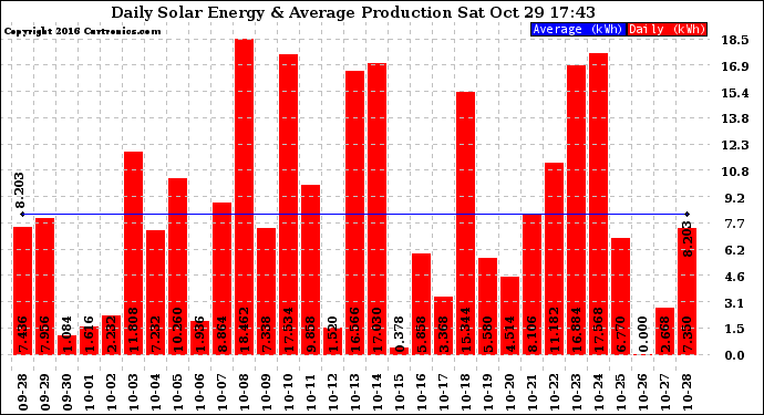 Solar PV/Inverter Performance Daily Solar Energy Production