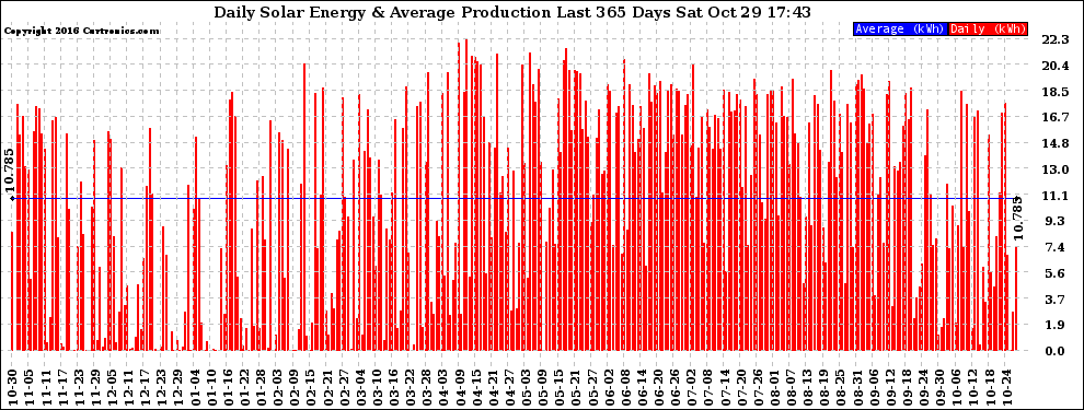 Solar PV/Inverter Performance Daily Solar Energy Production Last 365 Days