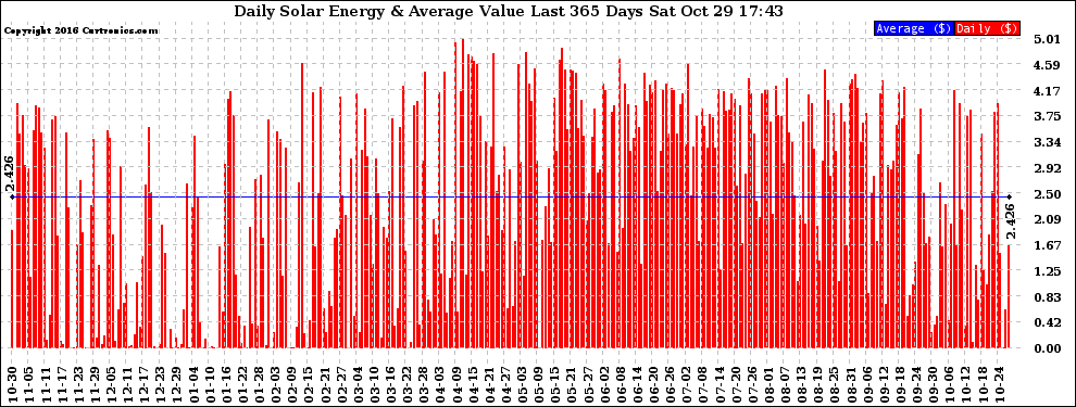 Solar PV/Inverter Performance Daily Solar Energy Production Value Last 365 Days