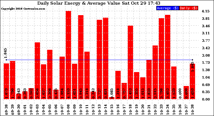 Solar PV/Inverter Performance Daily Solar Energy Production Value