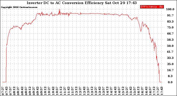 Solar PV/Inverter Performance Inverter DC to AC Conversion Efficiency