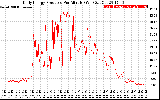 Solar PV/Inverter Performance Daily Energy Production Per Minute