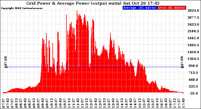 Solar PV/Inverter Performance Inverter Power Output