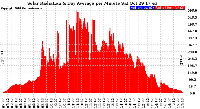 Solar PV/Inverter Performance Solar Radiation & Day Average per Minute