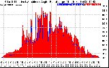 Solar PV/Inverter Performance Solar Radiation & Effective Solar Radiation per Minute