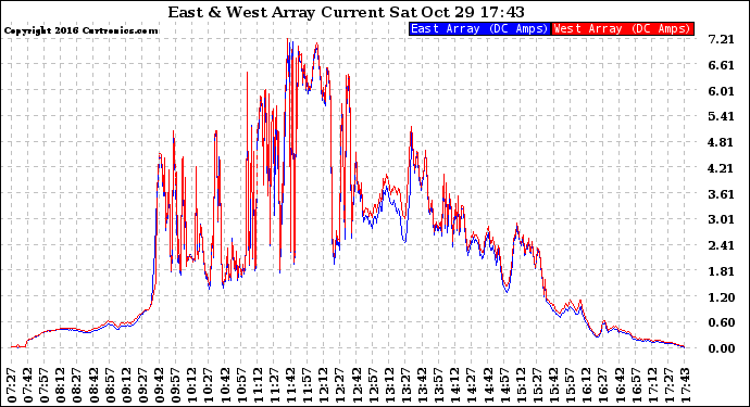 Solar PV/Inverter Performance Photovoltaic Panel Current Output