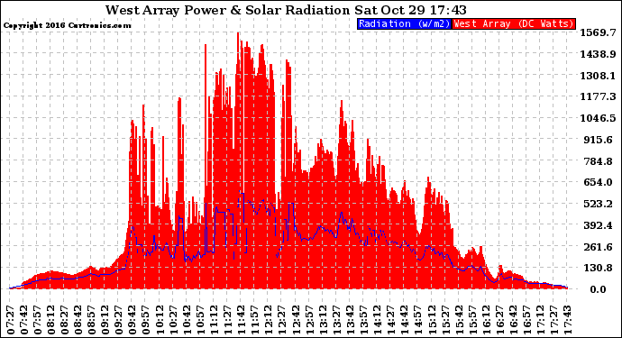 Solar PV/Inverter Performance West Array Power Output & Solar Radiation