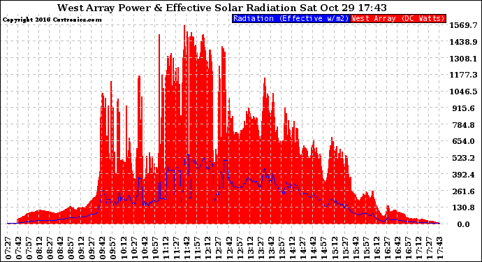 Solar PV/Inverter Performance West Array Power Output & Effective Solar Radiation