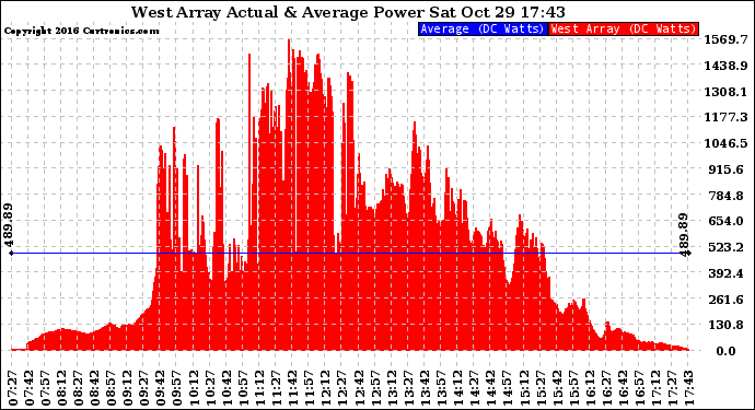 Solar PV/Inverter Performance West Array Actual & Average Power Output