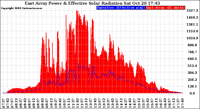 Solar PV/Inverter Performance East Array Power Output & Effective Solar Radiation