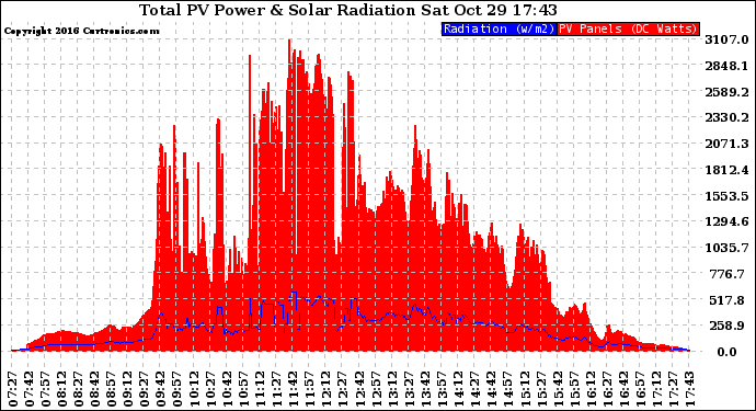 Solar PV/Inverter Performance Total PV Panel Power Output & Solar Radiation