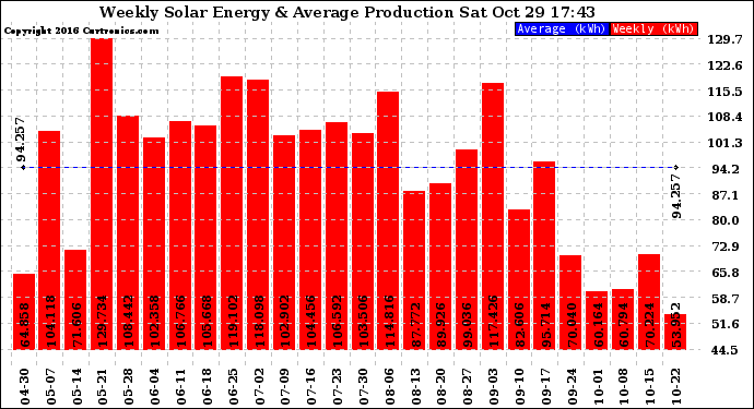 Solar PV/Inverter Performance Weekly Solar Energy Production