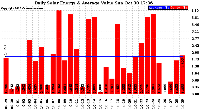 Solar PV/Inverter Performance Daily Solar Energy Production Value