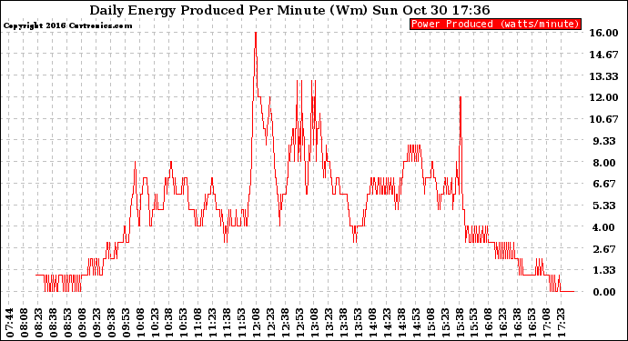 Solar PV/Inverter Performance Daily Energy Production Per Minute