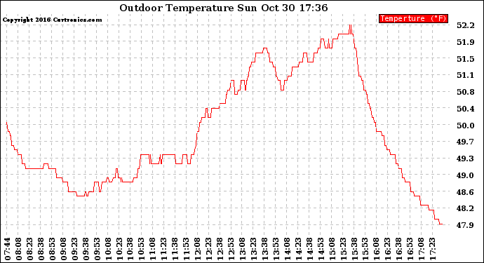 Solar PV/Inverter Performance Outdoor Temperature