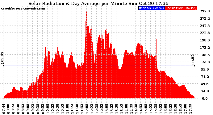 Solar PV/Inverter Performance Solar Radiation & Day Average per Minute