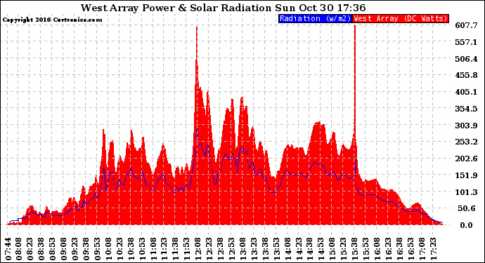 Solar PV/Inverter Performance West Array Power Output & Solar Radiation