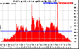 Solar PV/Inverter Performance West Array Actual & Average Power Output