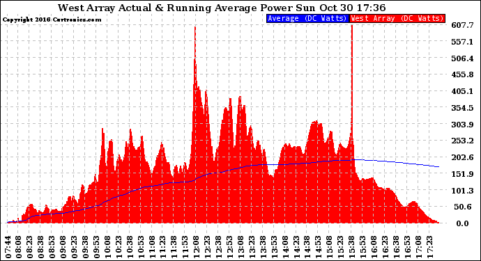 Solar PV/Inverter Performance West Array Actual & Running Average Power Output