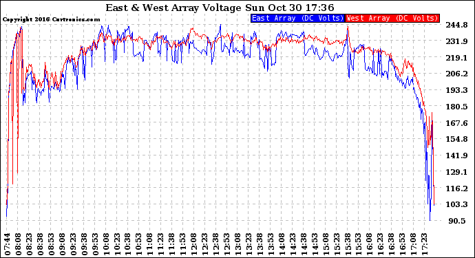 Solar PV/Inverter Performance Photovoltaic Panel Voltage Output