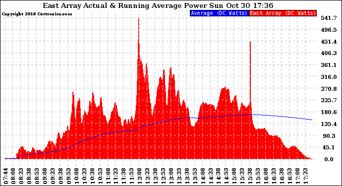 Solar PV/Inverter Performance East Array Actual & Running Average Power Output