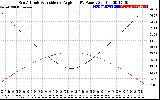 Solar PV/Inverter Performance Sun Altitude Angle & Sun Incidence Angle on PV Panels