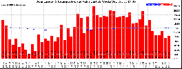 Milwaukee Solar Powered Home WeeklyProduction52ValueRunningAvg