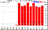 Solar PV/Inverter Performance Yearly Solar Energy Production