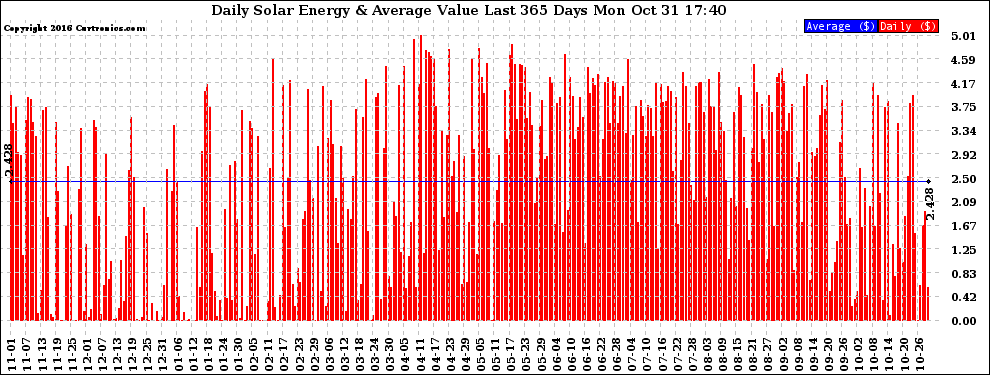 Solar PV/Inverter Performance Daily Solar Energy Production Value Last 365 Days