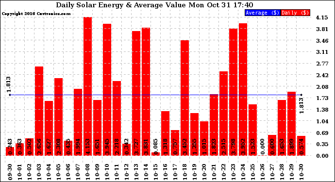 Solar PV/Inverter Performance Daily Solar Energy Production Value